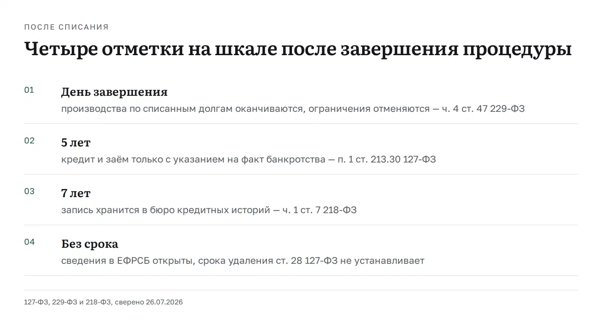 Шкала: в день завершения оканчиваются исполнительные производства и снимаются ограничения; пять лет — кредит и заём только с указанием на банкротство; семь лет — запись в бюро кредитных историй; без срока — сведения в ЕФРСБ